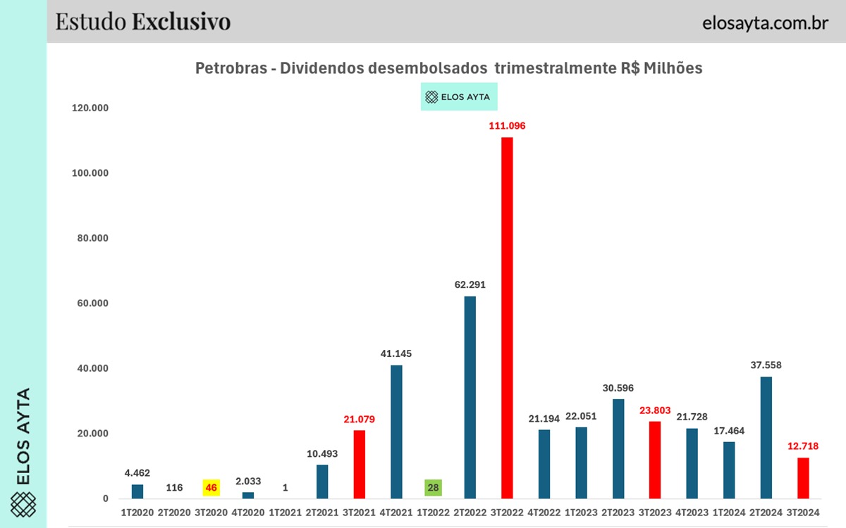 Redução histórica: Petrobras distribui menor valor de dividendos desde 2020
