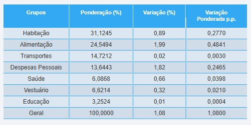 IPC-Fipe Revela Aumento da Inflação em São Paulo: Entenda os Números de Novembro